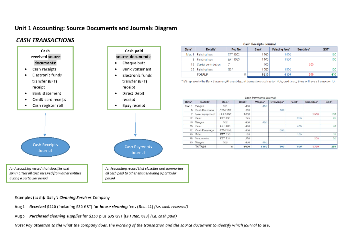Unit 1 Accounting: Source Docs & Journals for Cash Transactions - Studocu