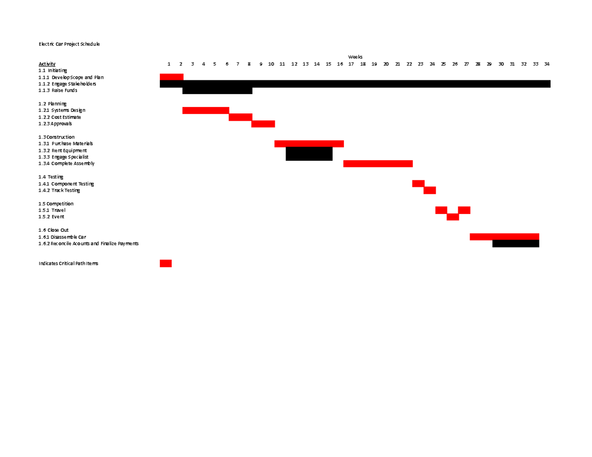 Electric Car Project Schedule: Gantt Chart Overview - Studocu