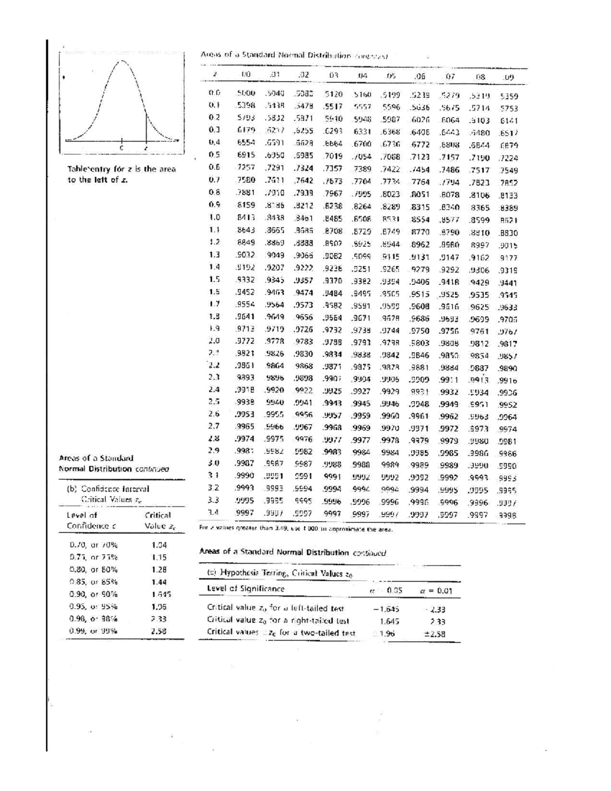 Areas of a Standard Normal Distribution: Z Table & Critical Values ...