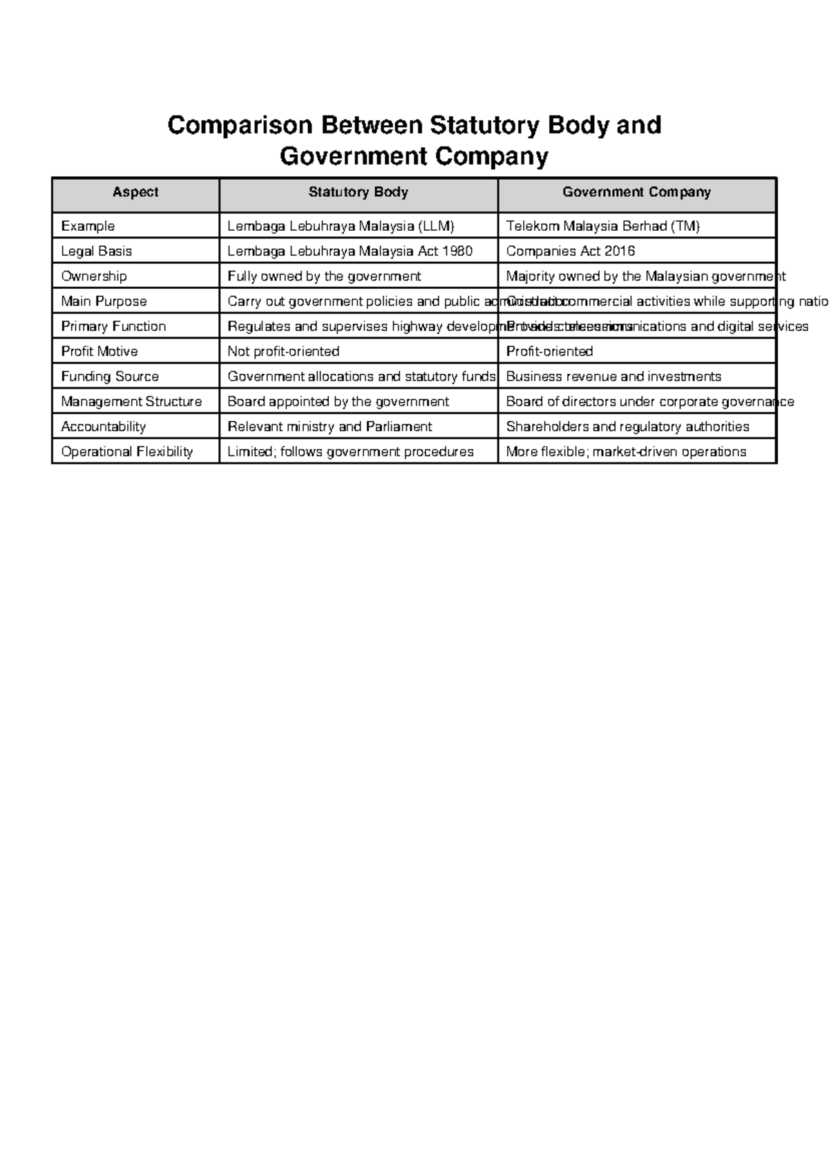 Statutory Body vs Government Company: A Comparative Study - Studocu