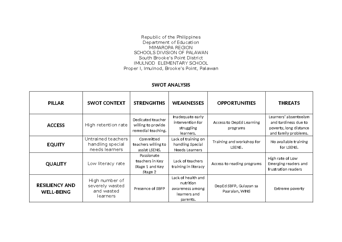 SWOT Analysis of Imulnod Elementary School (DepEd MIMAROPA) - Studocu