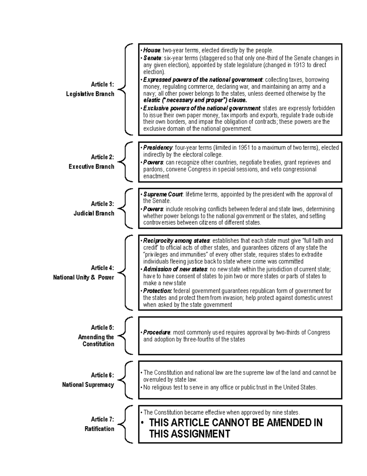 Bill Of Rights Simplified Amendments