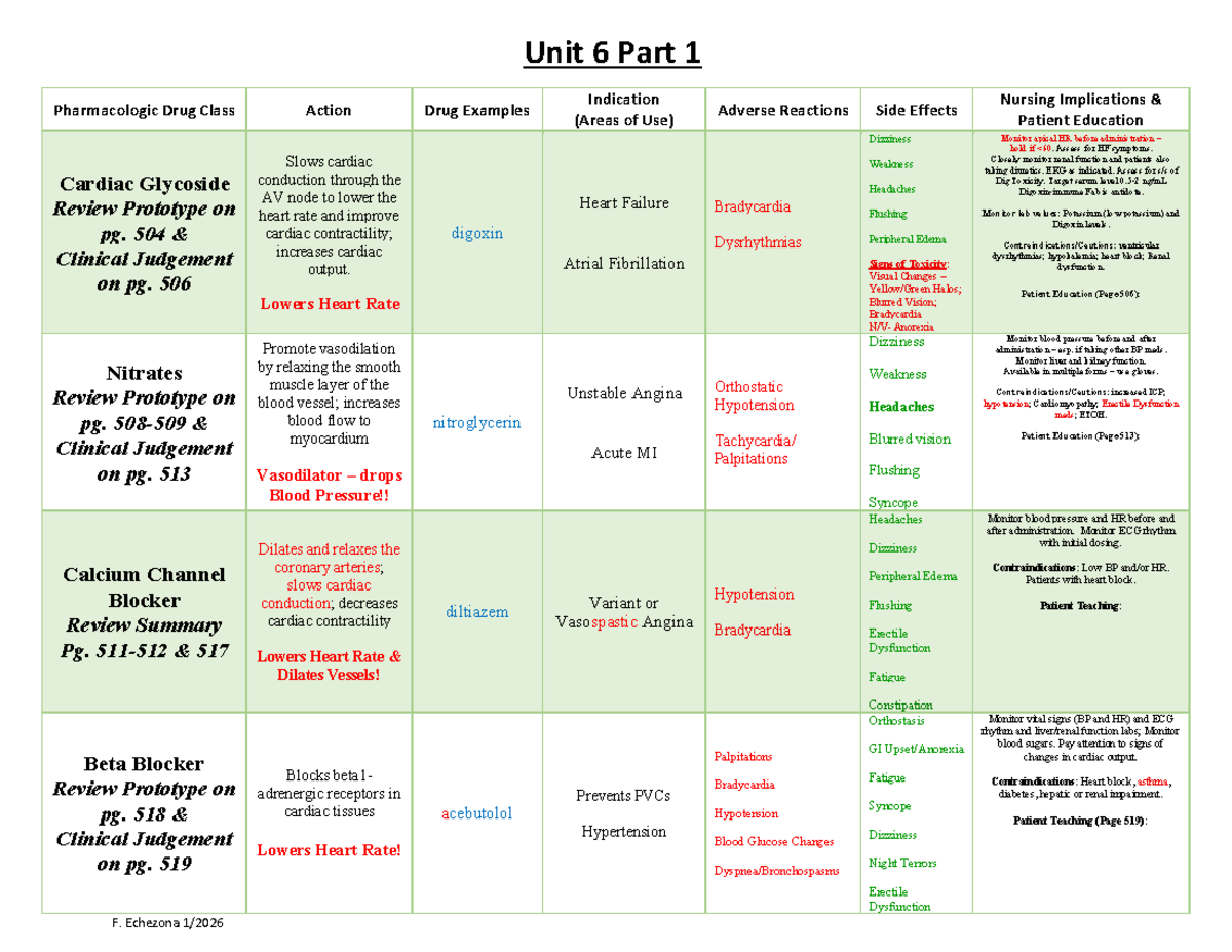 Unit 6 Part 1: Pharmacologic Drug Classes & Clinical Judgement Review ...