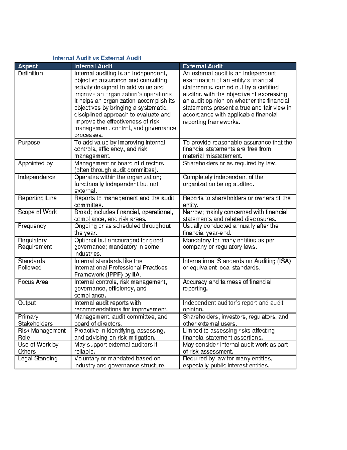 Internal Audit vs External Audit: Key Aspects and Definitions - Studocu