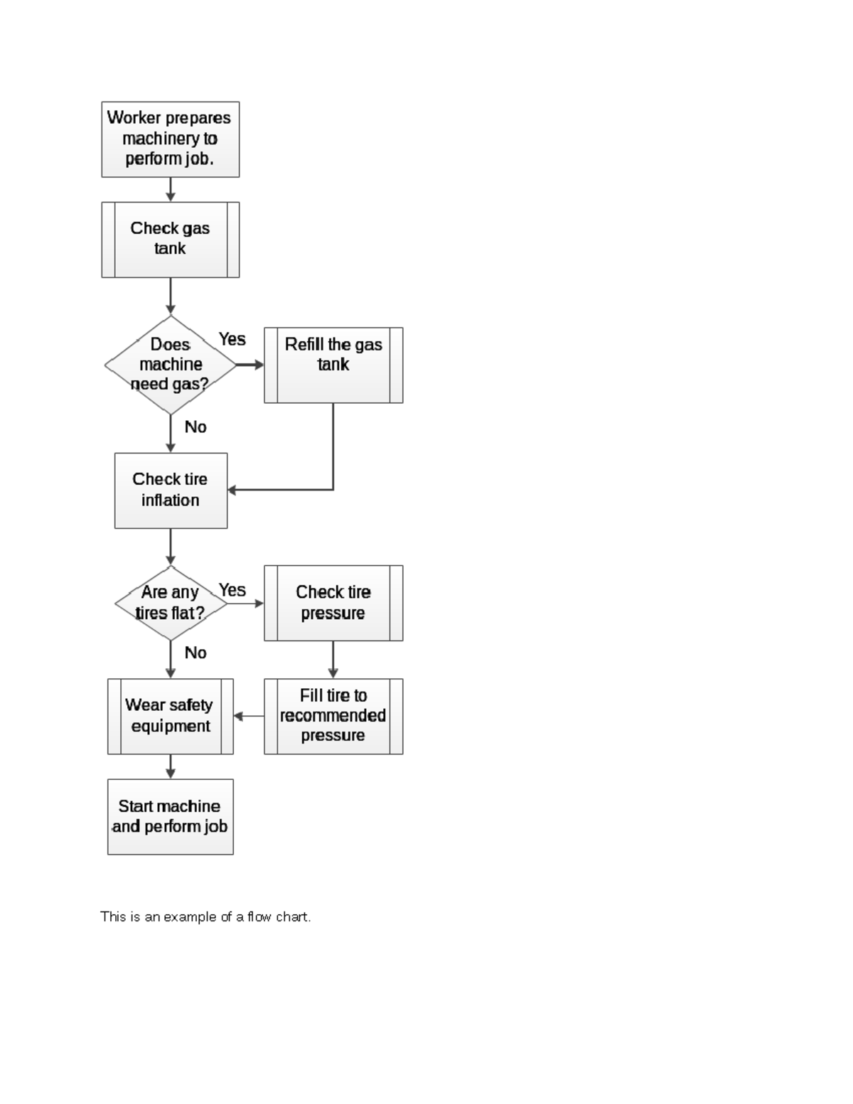 CH 10 Flowchart - Machinery Preparation Assessment Guide - Studocu