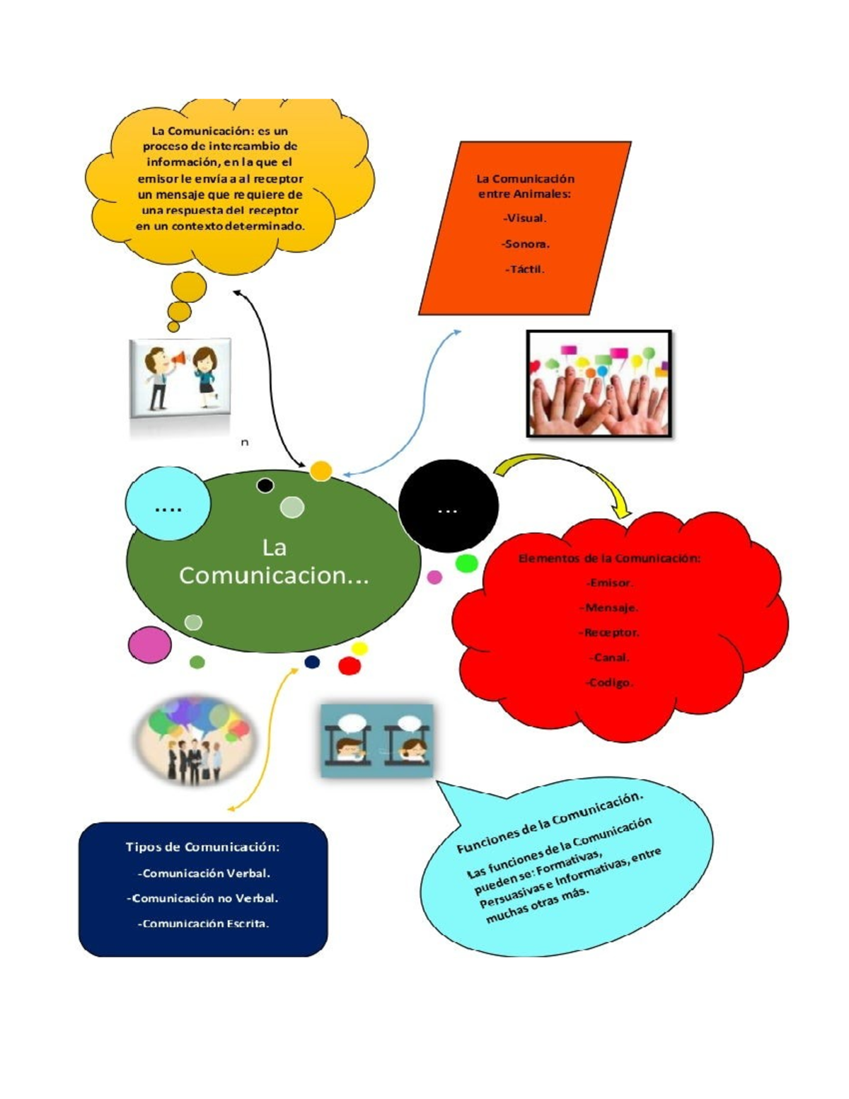 Mapa Conceptual de la Comunicación: Elementos y Tipos - Studocu