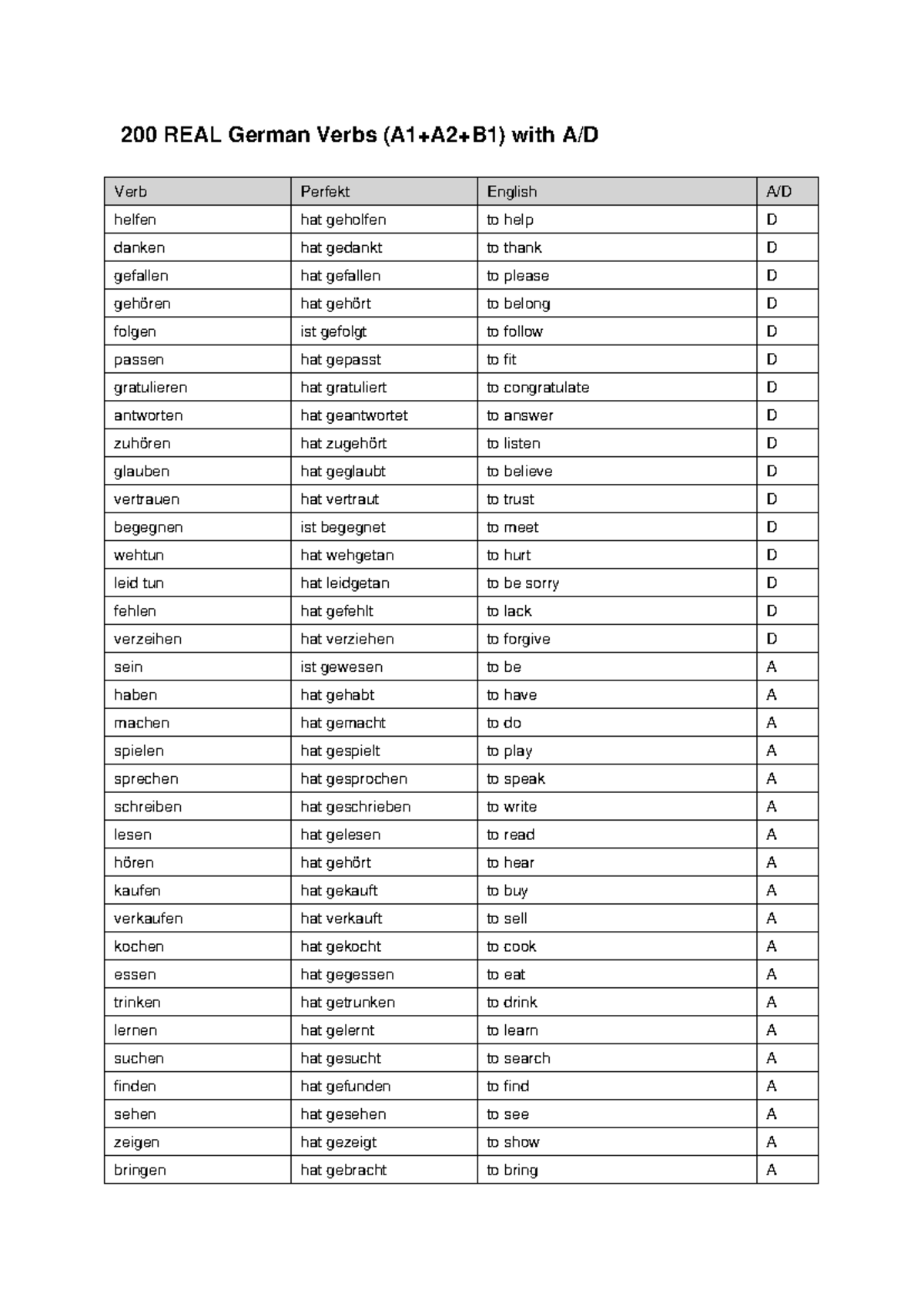 200 Essential German Verbs (A1+A2+B1) with English Translations - Studocu
