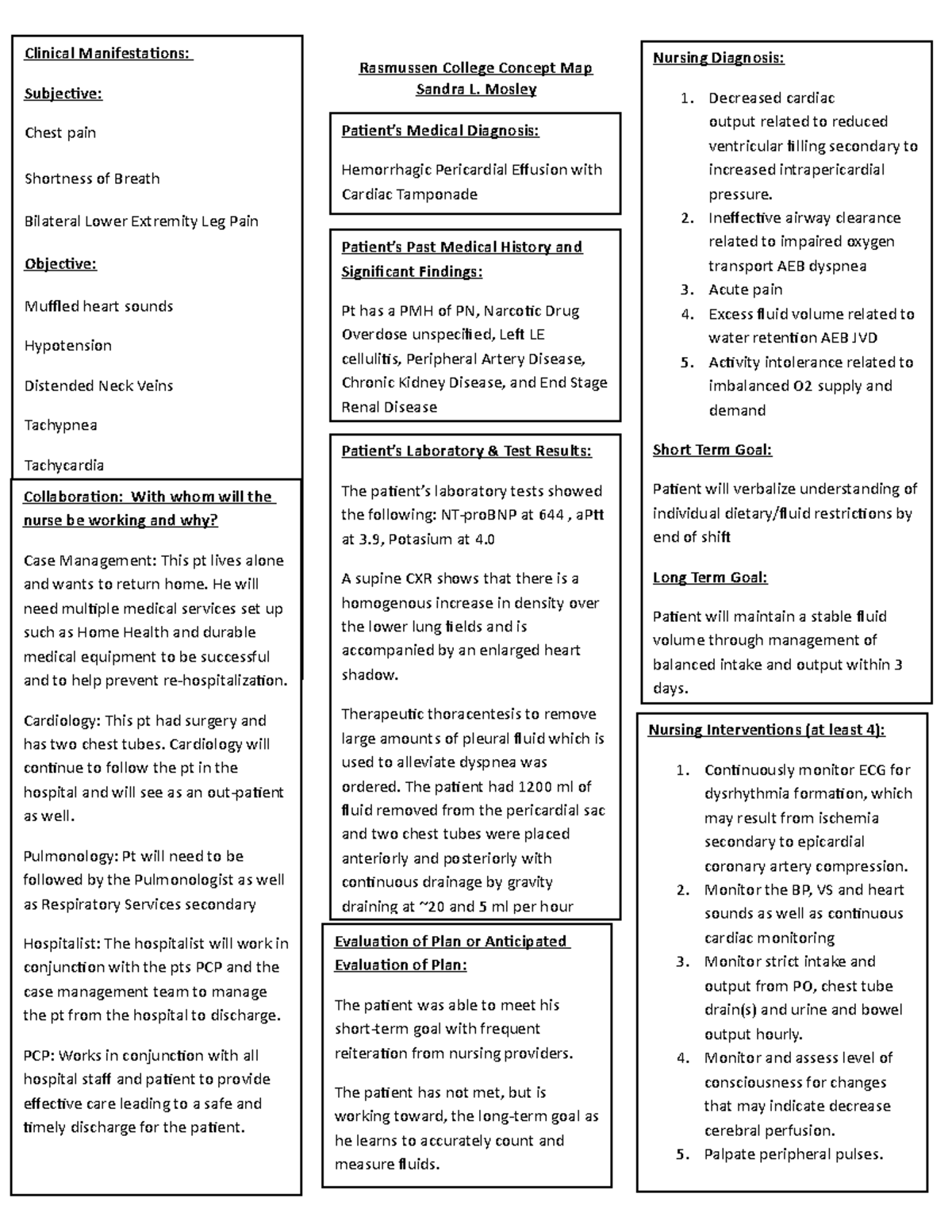 Mod 7 Nursing Diagnosis Concept Map - SLMosley 11182018 - Studocu