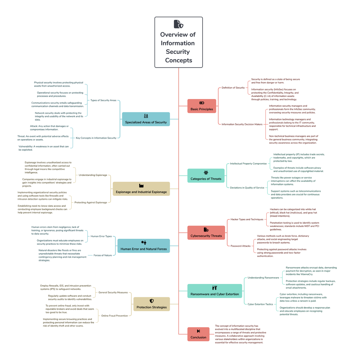 Overview of Information Security Concepts - Overview of Information ...