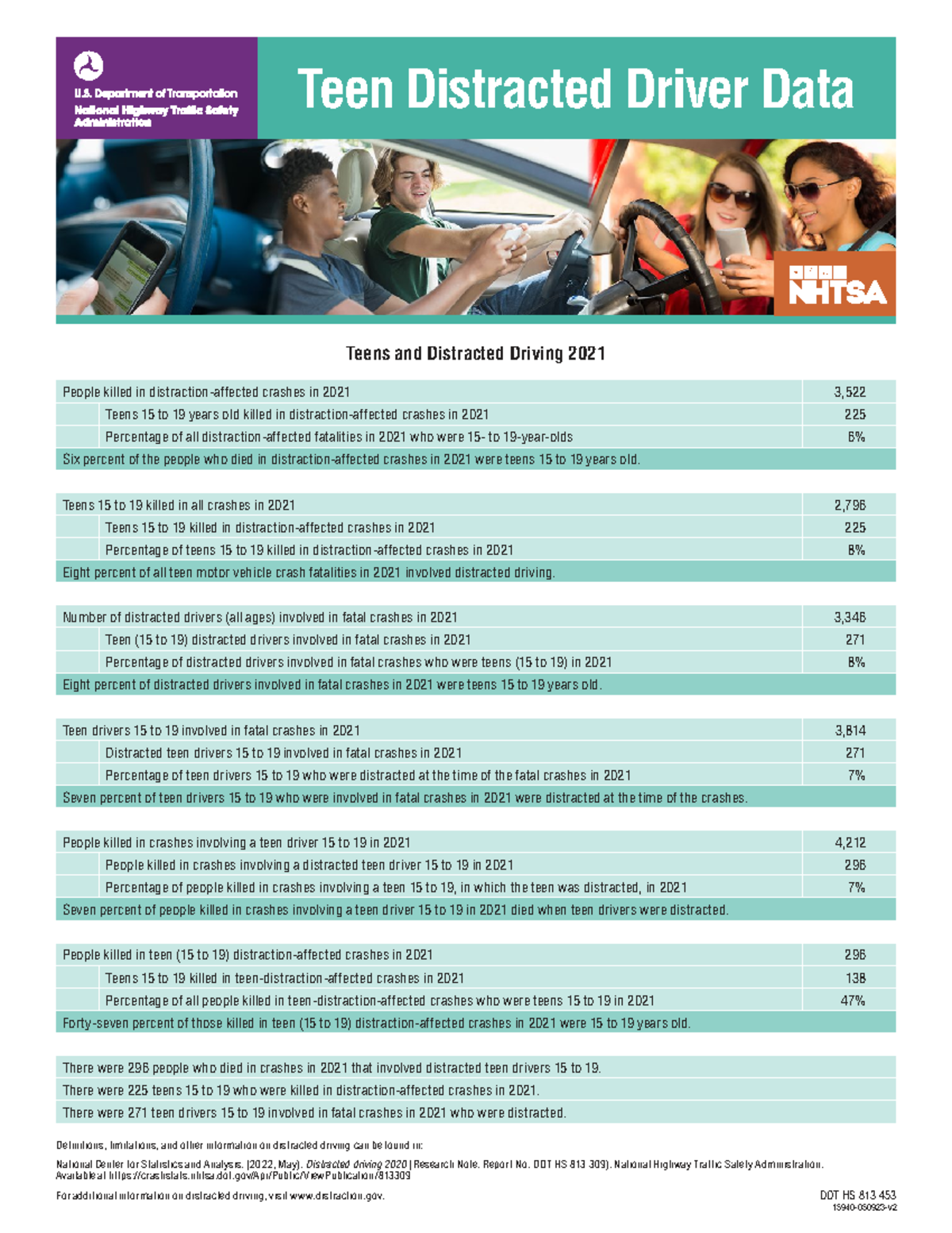 Teen Distracted Driving Statistics 2021: Key Data Insights - Studocu