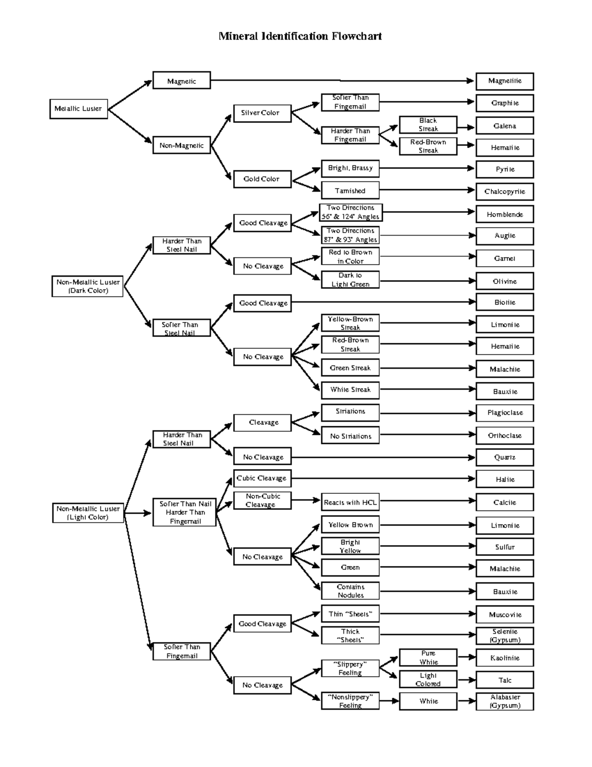 Mineral Identification Flowchart RM 2013: Key Properties ...