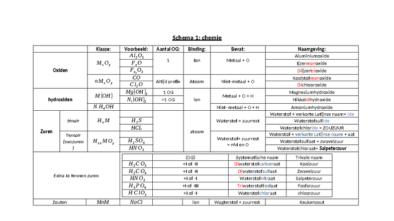 Chemie 101: Duidelijke Samenvatting van Stofklassen - Studocu