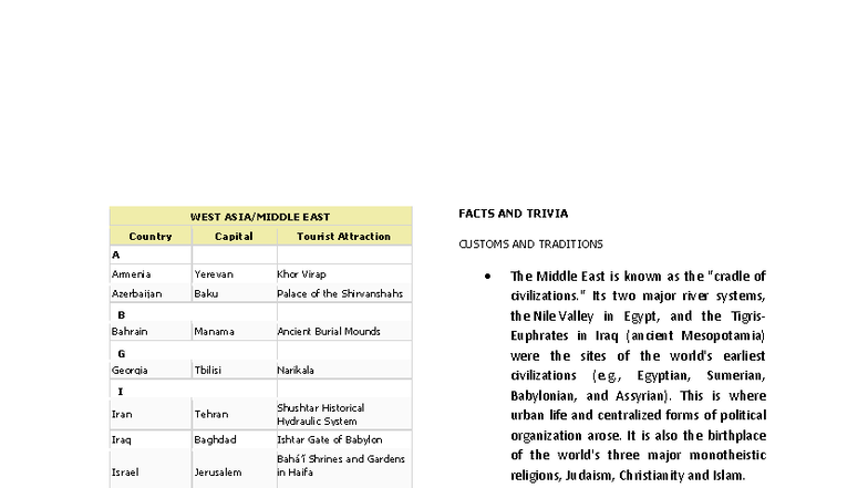Middle EAST Notes - Country Capitals & Attractions Review - Studocu