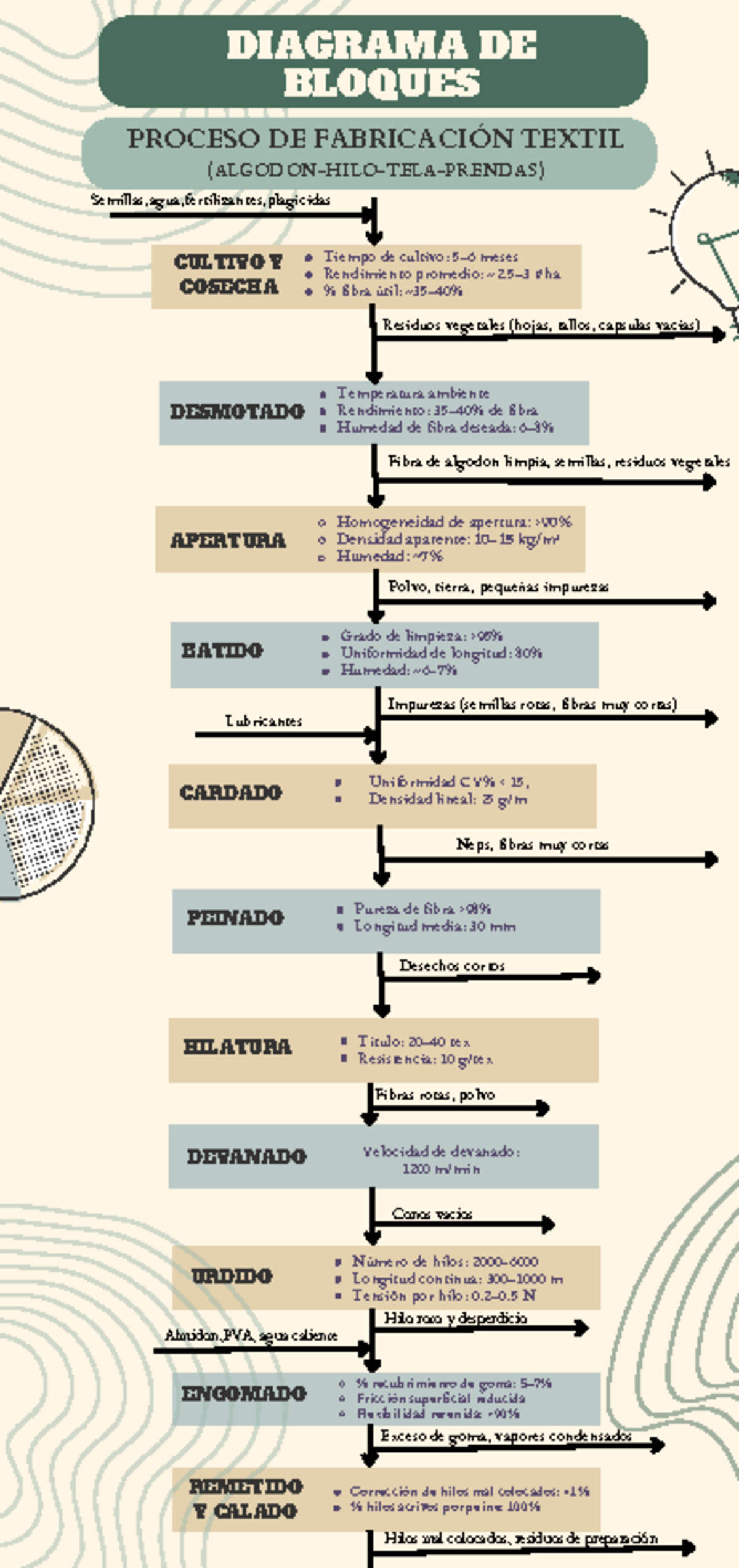 DIAGRAMA DE BLOQUES: Proceso de Fabricación Textil - Studocu