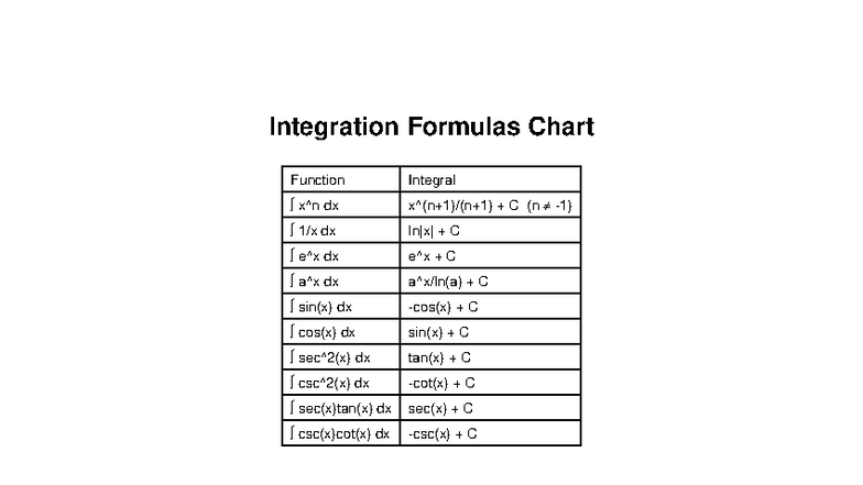 Integration formulas - Math's class 10th - Studocu
