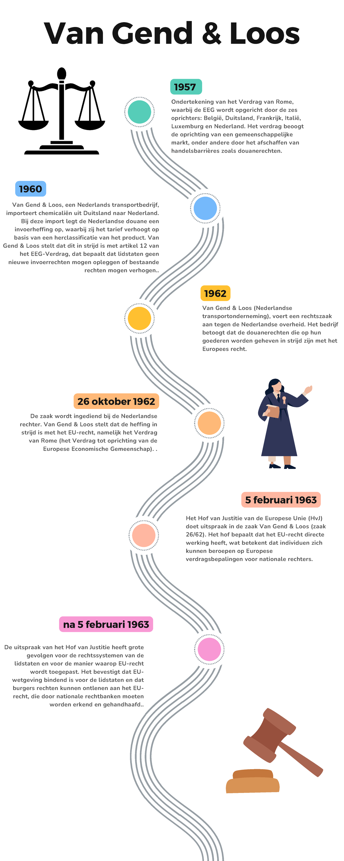 Infographic: Van Gend & Loos - EU Recht en Douanerechten - Studeersnel