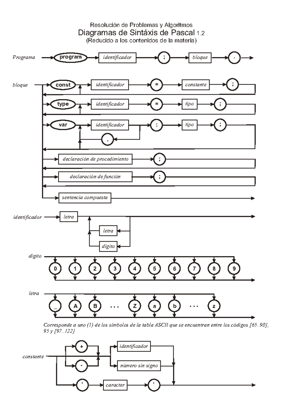 Diagramas Sintácticos de Programación Pascal - Resumen de Algoritmos ...