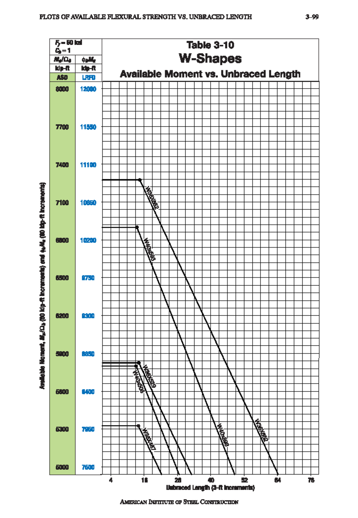 Available Flexural Strength vs. Unbraced Length: Table 3-10 Analysis ...
