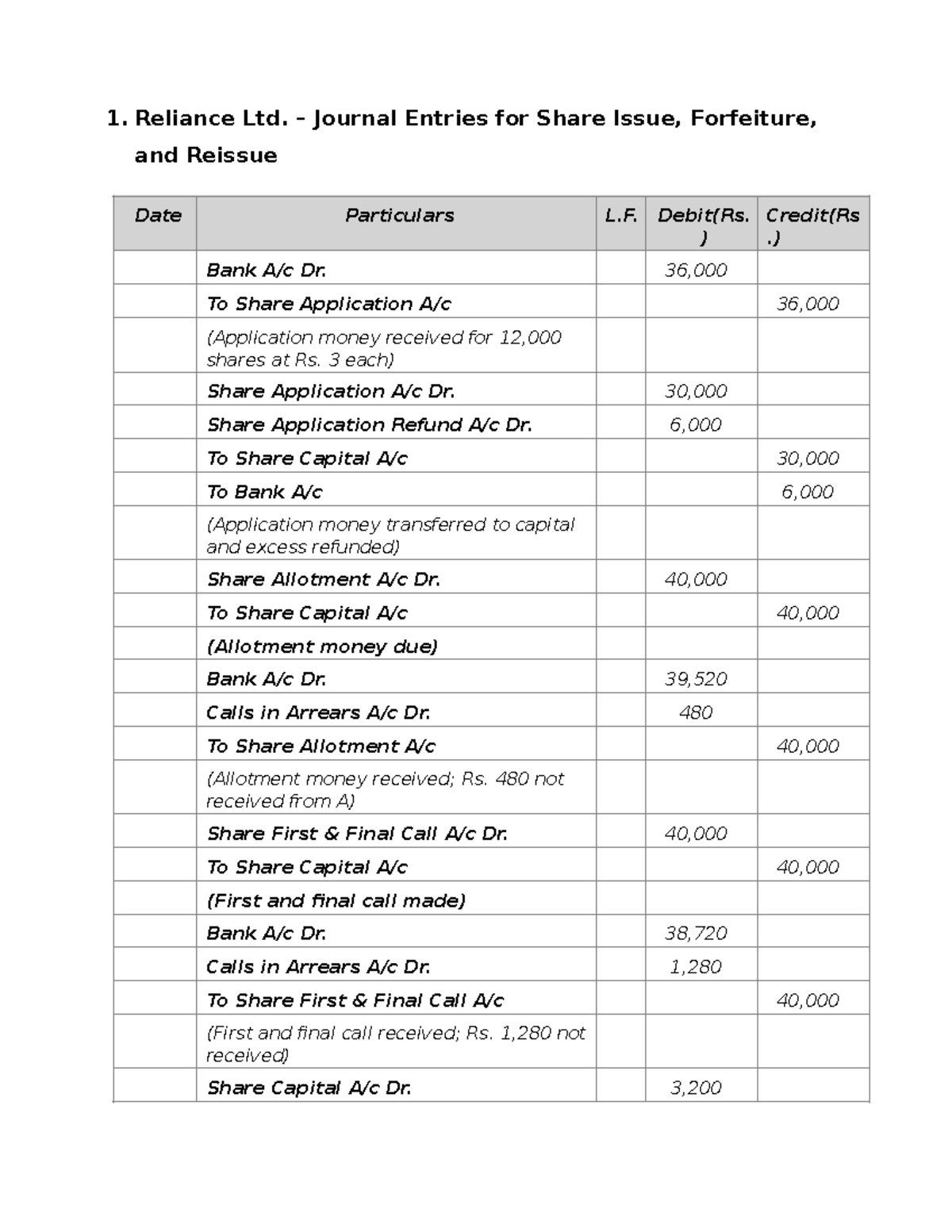 Reliance Ltd. Journal Entries: Share Issue & Forfeiture Analysis - Studocu