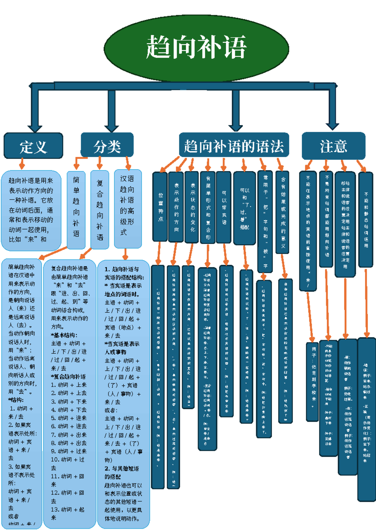 趋向补语的语法分类与应用 (GR-语法) - Studocu