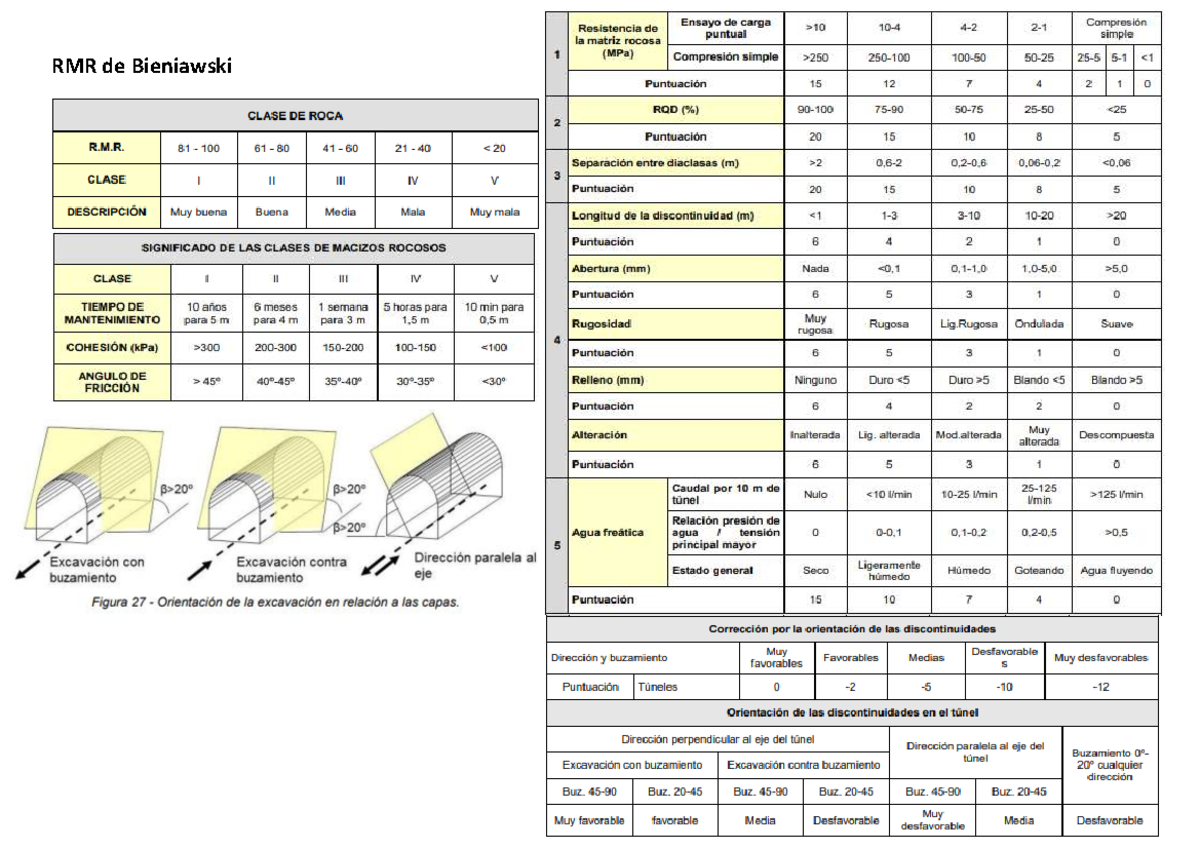 Tablas para el Examen 1 de RMR de Bieniawski y Parámetros Geológicos ...