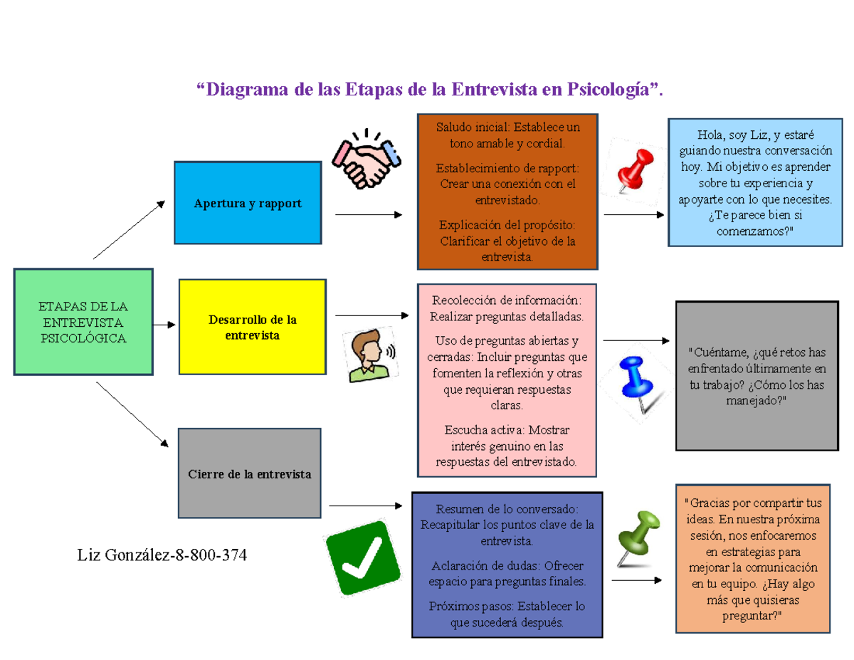 Diagrama de las Etapas de la Entrevista en Psicología: Guía Completa ...
