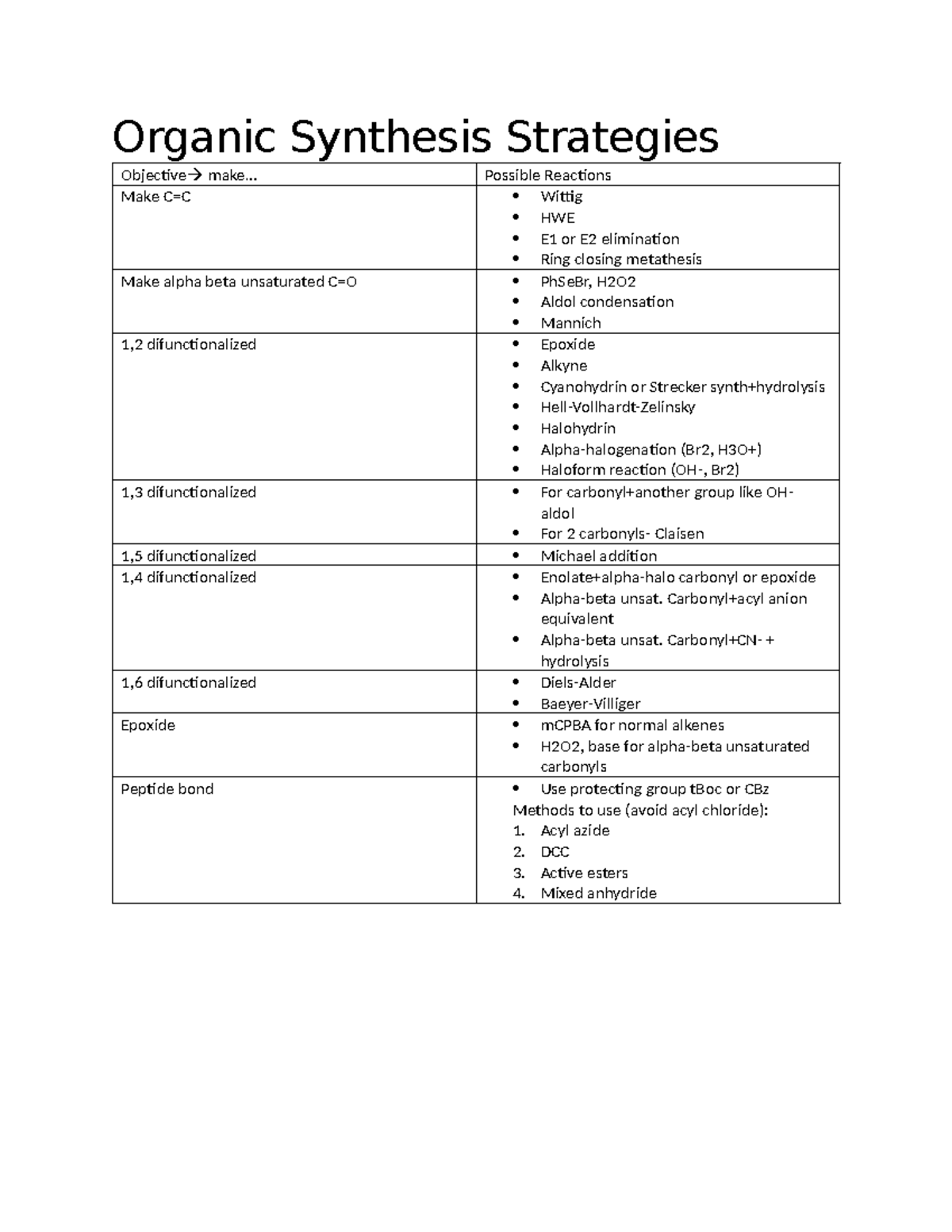 Synthesis strategies table - Organic Synthesis Strategies Objective ...