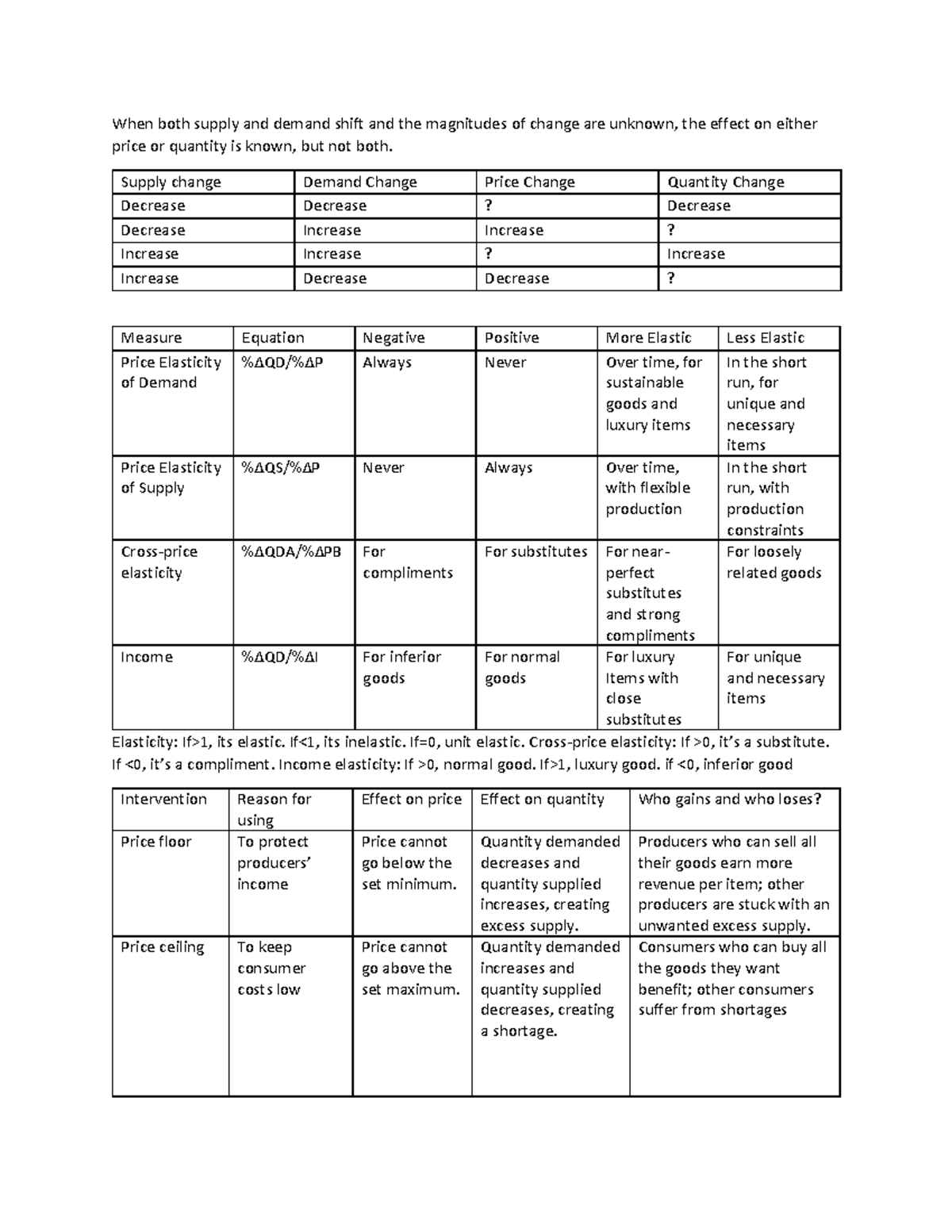 Microeconomics Cheat Sheet - For the Final Exam - Studocu