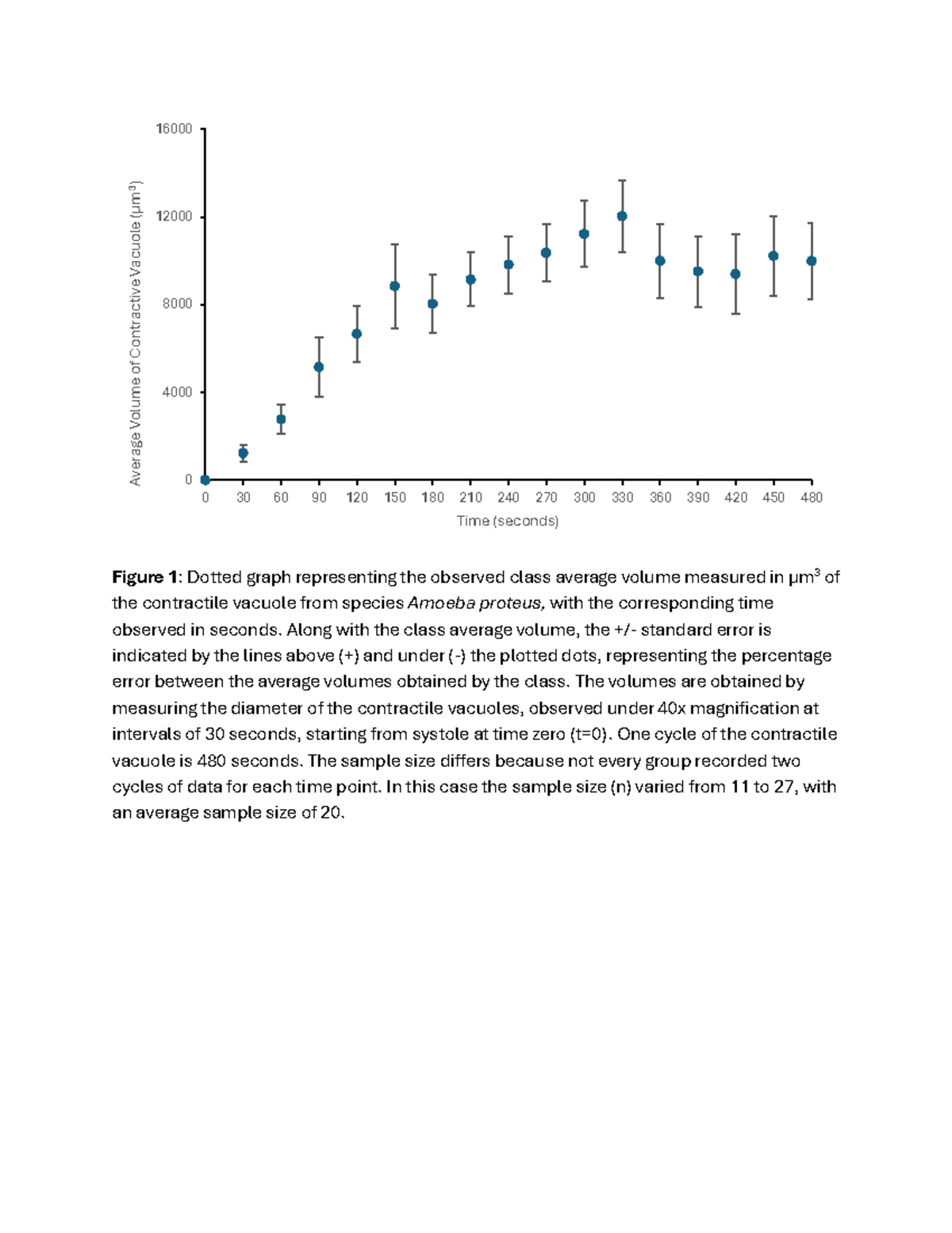 Amoeba Lab Report: Analysis of Contractile Vacuole Volume Data - Studocu