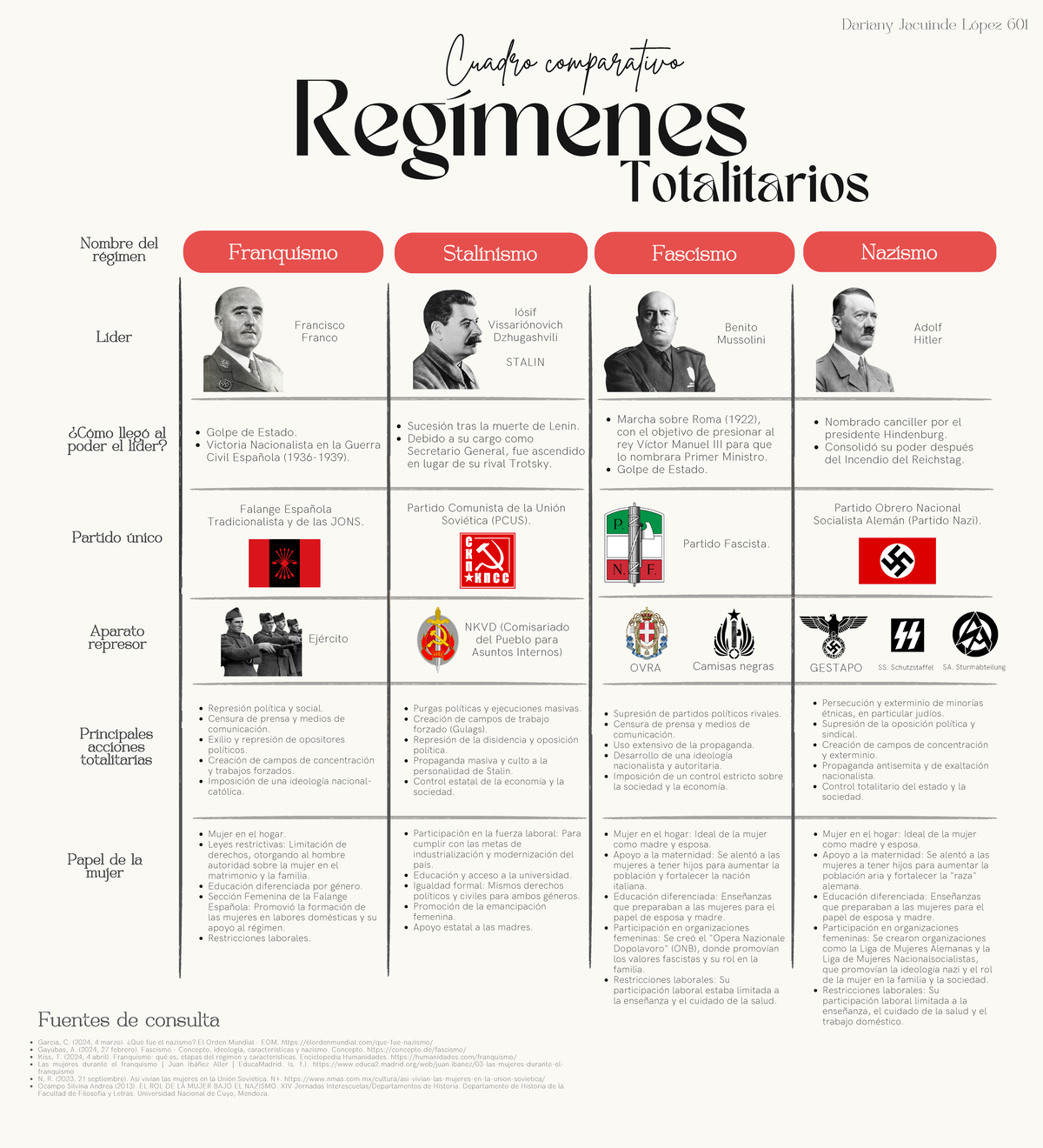 Cuadro Comparativo de Regímenes Totalitarios: Fascismo, Nazismo y ...