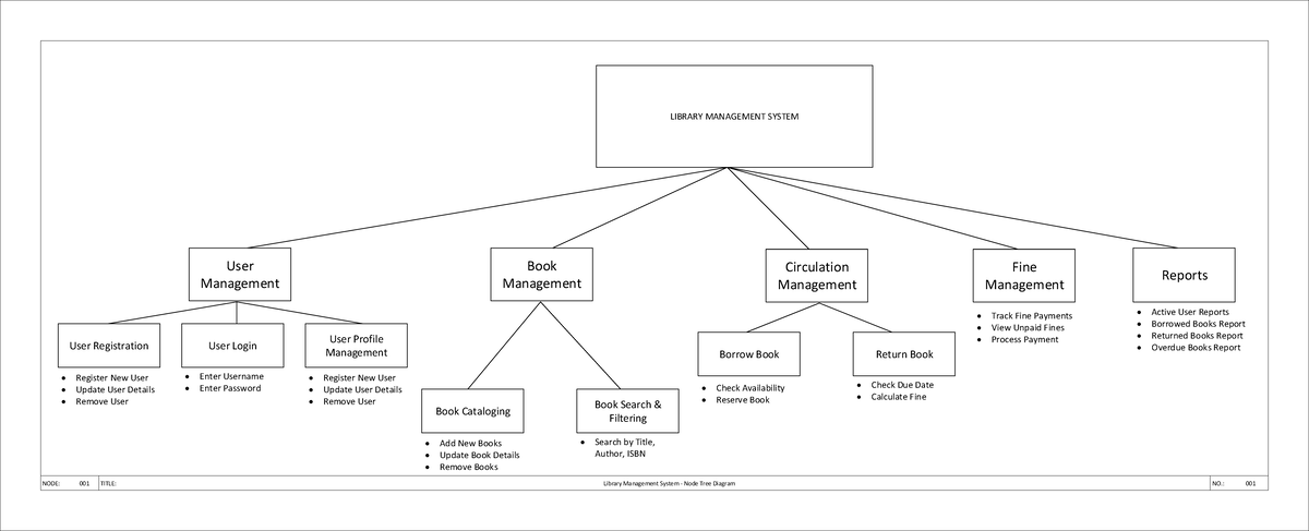 Library Management System - Node Tree Diagram - Assignment 2-1 ...