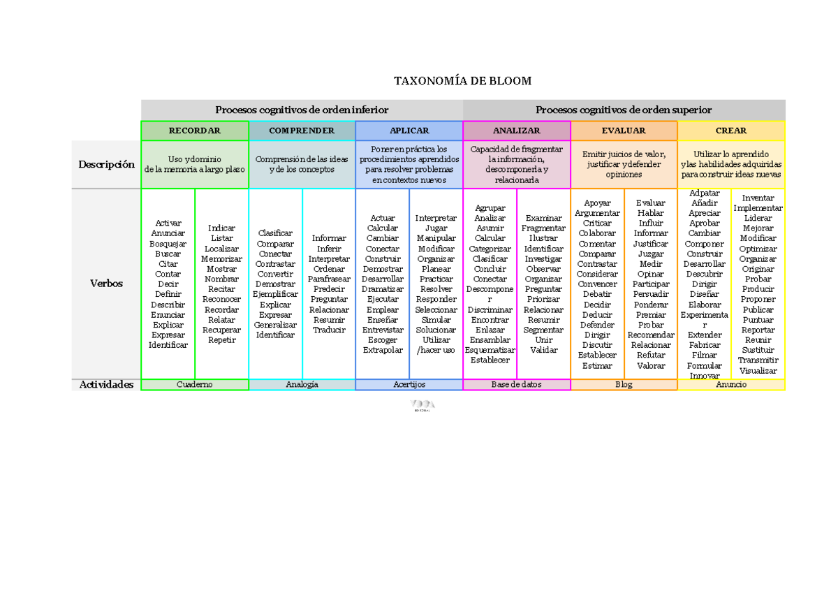 Tabla Taxonomía de Bloom para CLIL Matrix: Procesos Cognitivos - Studocu