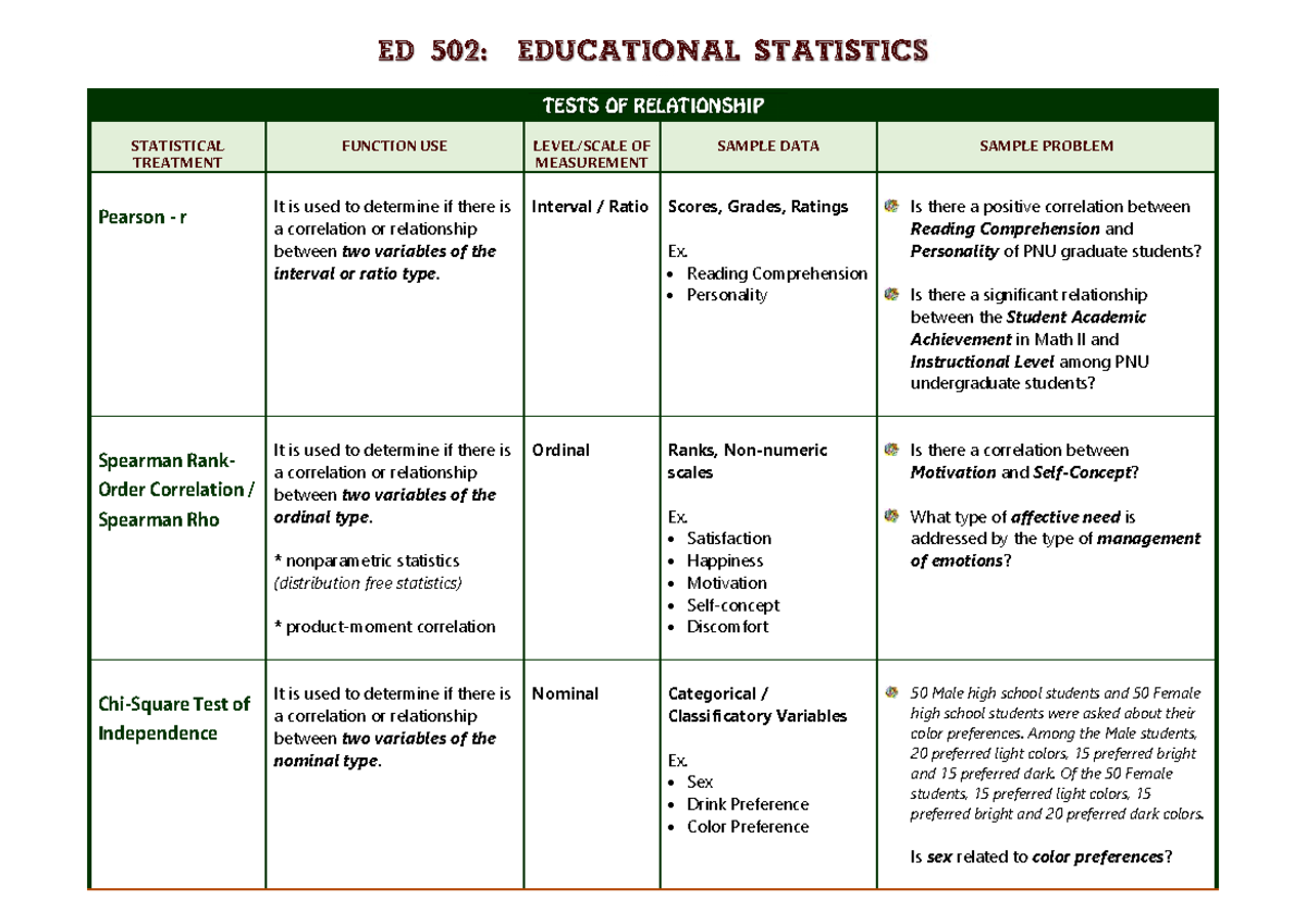 ED 502: Summary Table of Statistical Tests and Their Applications - Studocu