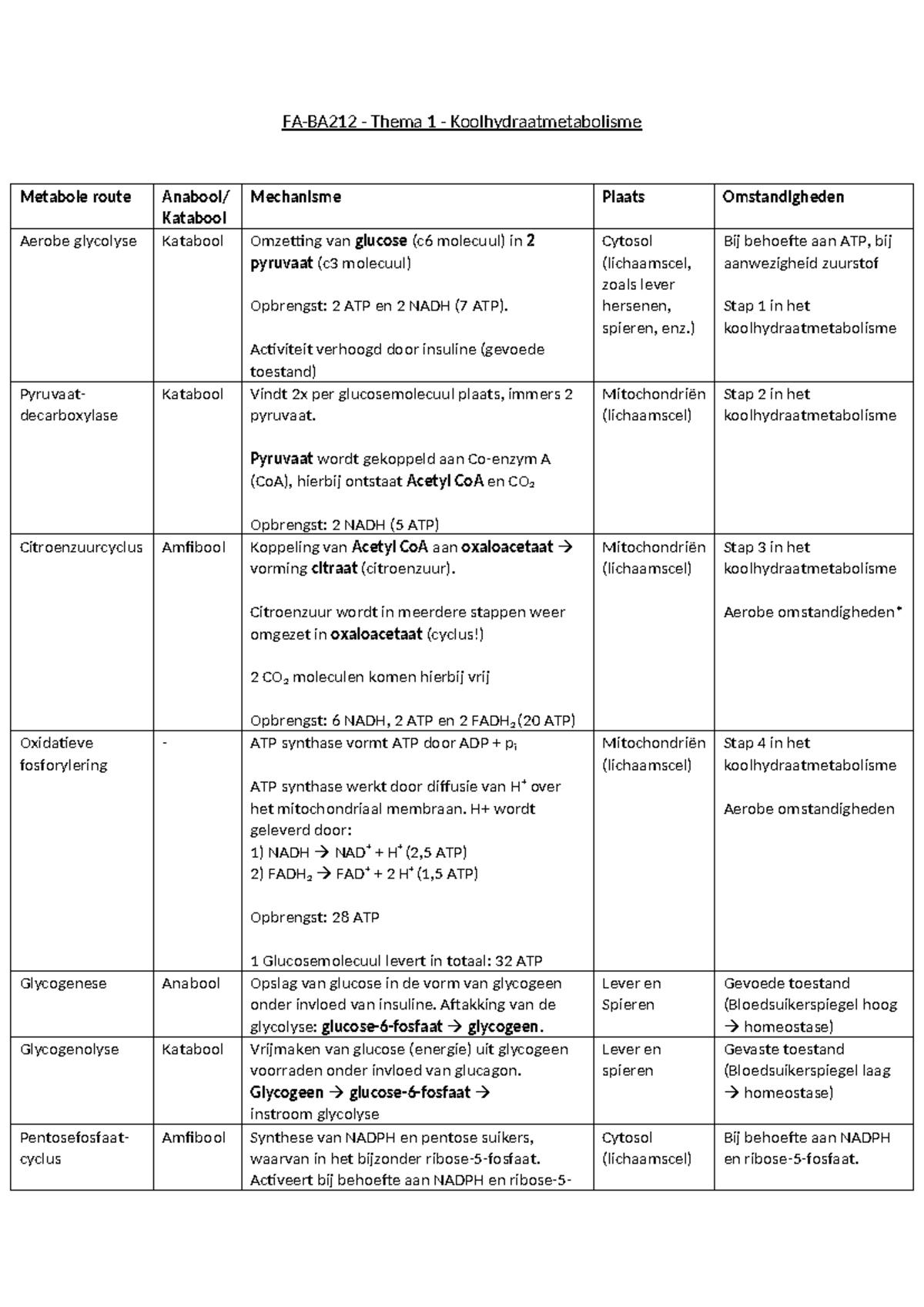 FA-BA212 Samenvatting Metabolisme en Voeding: Koolhydraat- en ...
