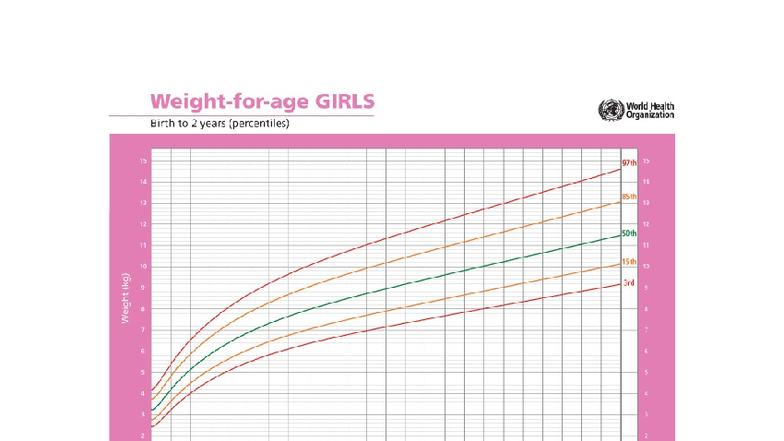 WHO Growth Standards: Weight-for-Age Percentiles for Girls (0-2 yrs ...