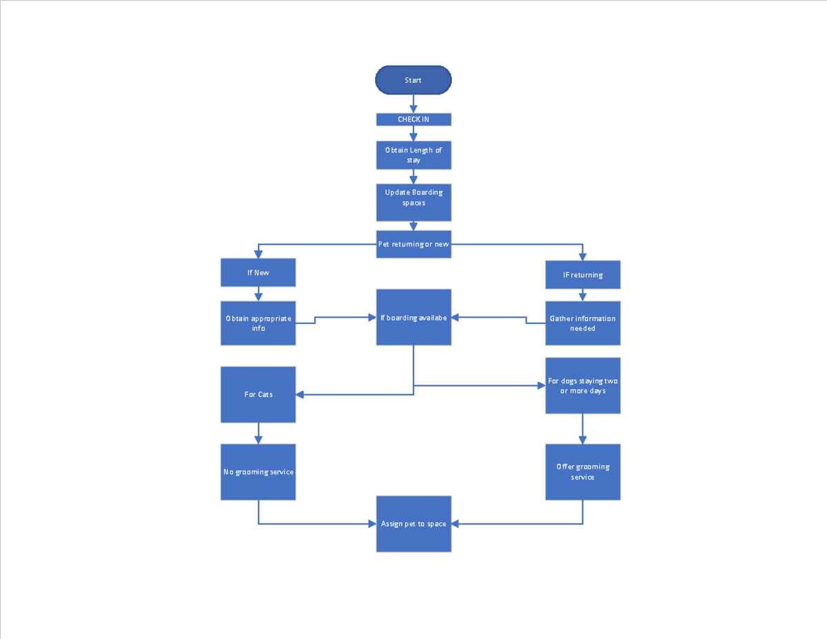 It 145 4 3 flowchart flow chart of an assignment it145 start