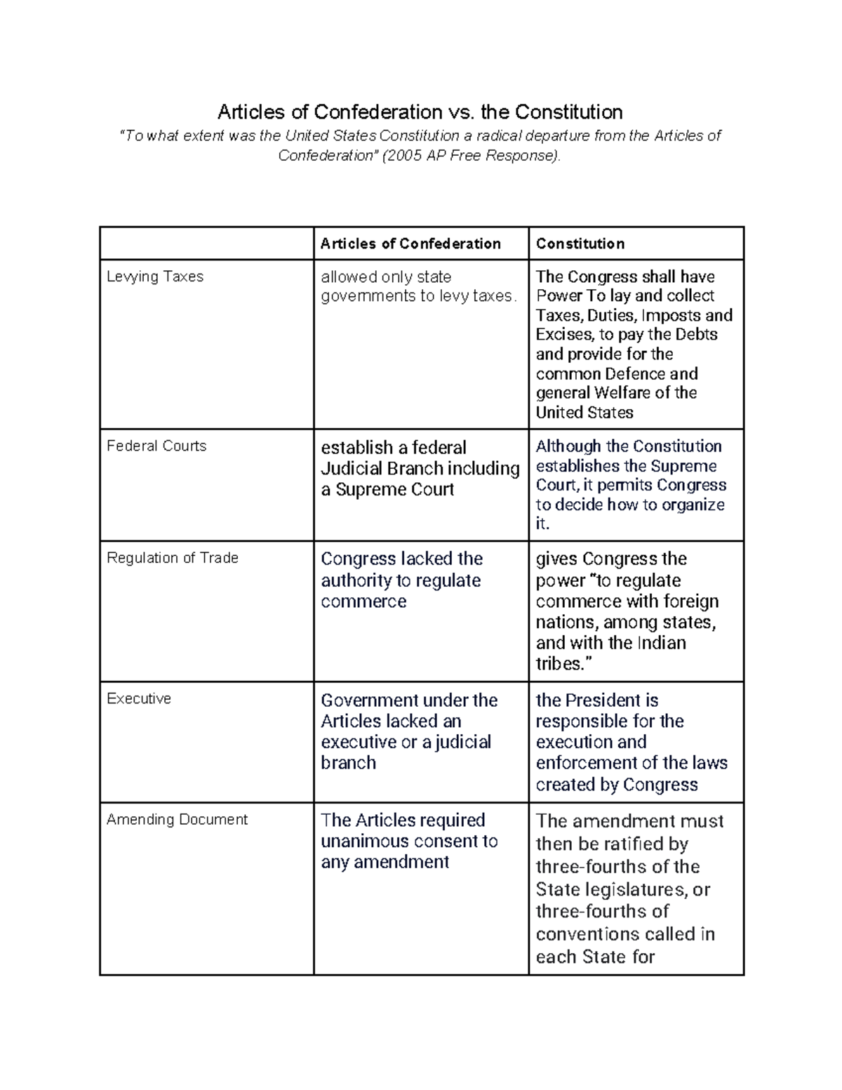 Justyce Spencer - Articles of Confederation vs. Constitution Analysis ...
