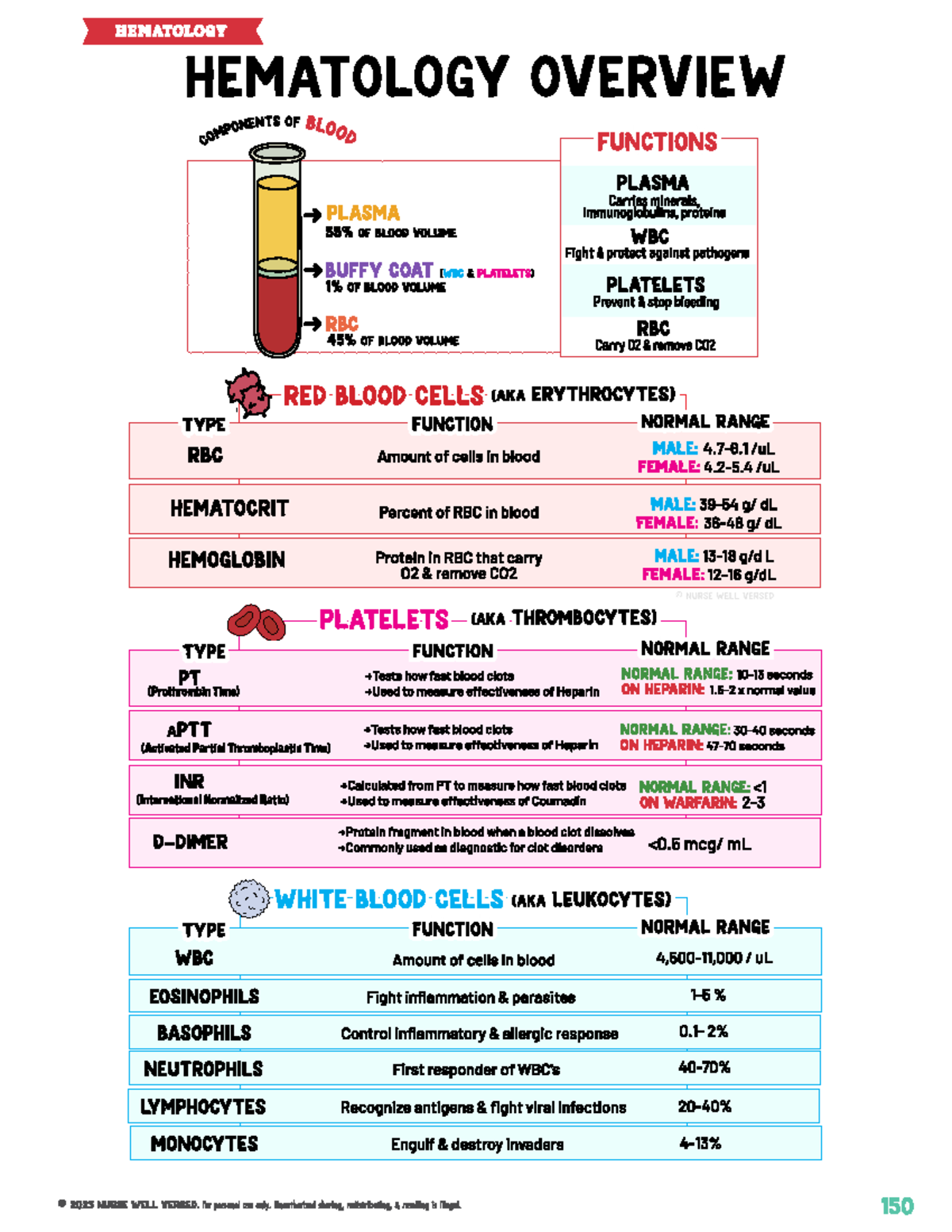 Hematology Printables - HEMATOLOGY HEMATOLOGY OVERVIEW COMPONENTS OF ...