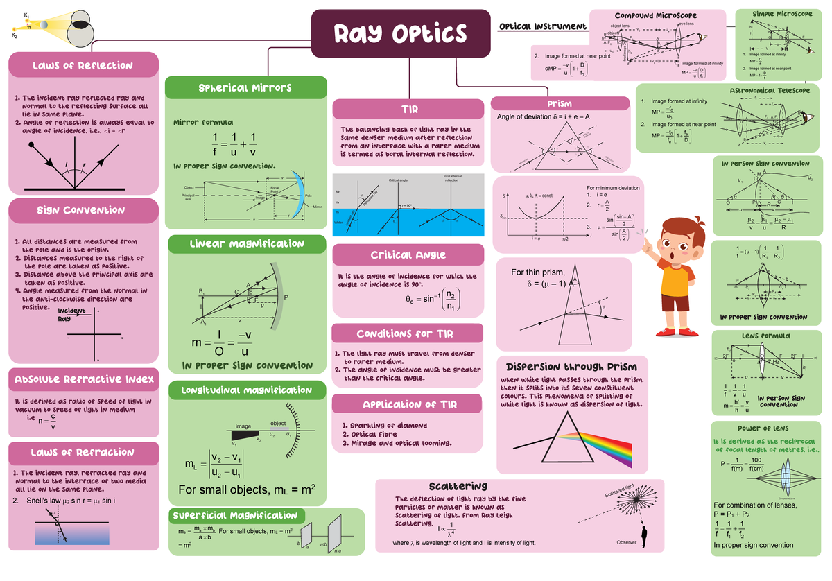 Ray Optics - physics short notes - Ray Optics Laws of Reflection 1. The ...