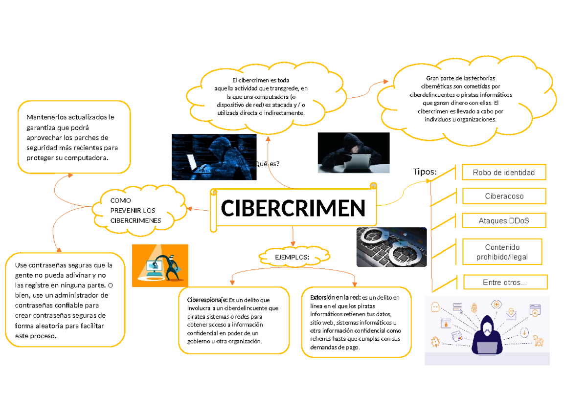 Mapa mental- cibercrimen - CIBERCRIMEN El cibercrimen es toda aquella ...