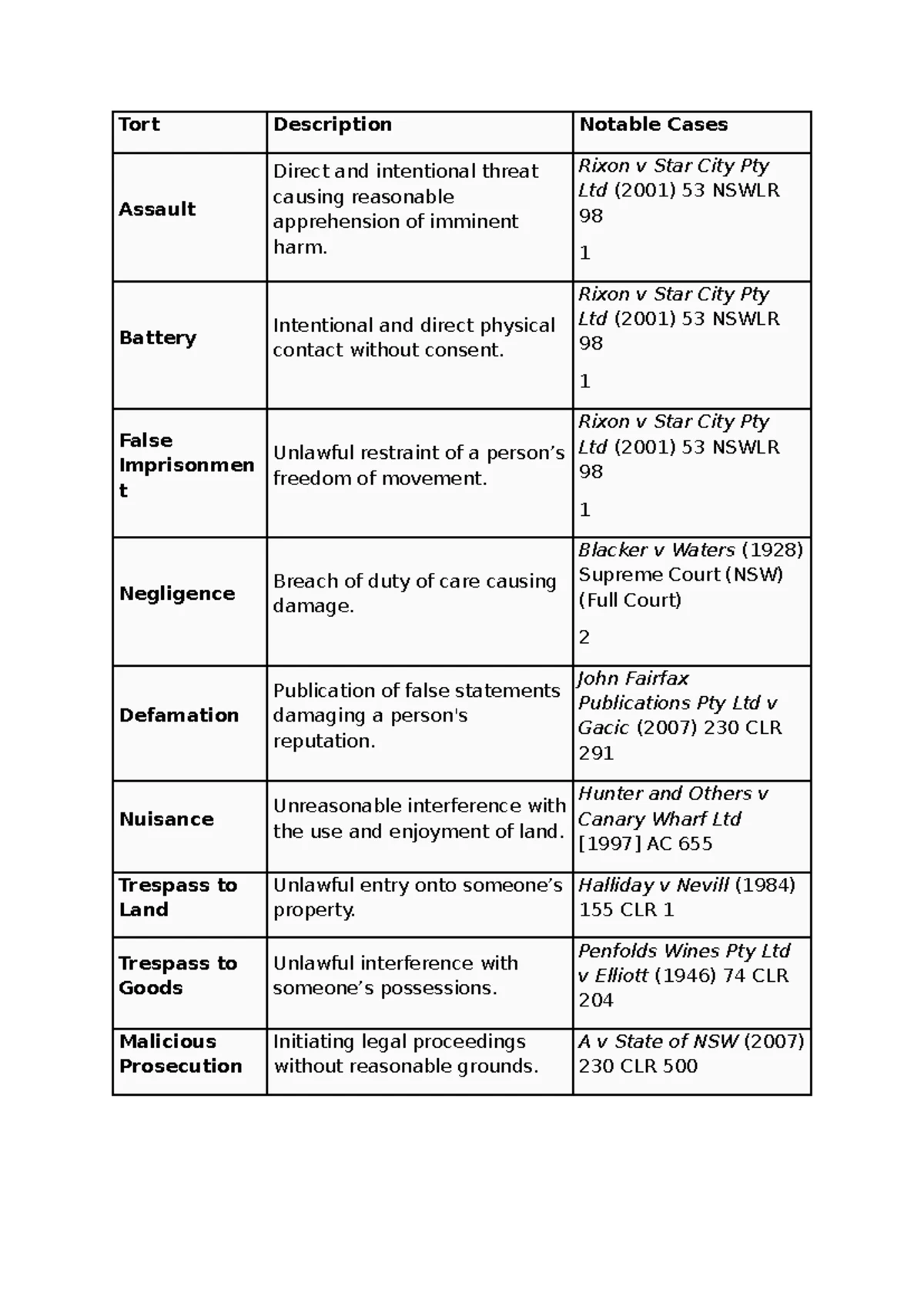 Torts Law Summary: Key Principles & Case Law (NSW Focus) - Studocu