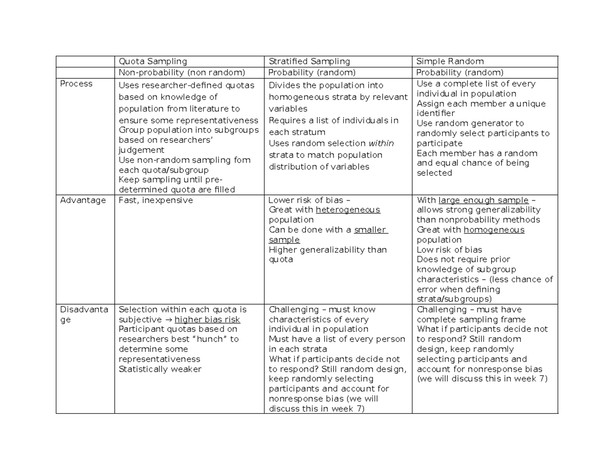 Sampling Comparisons: Quota vs. Stratified vs. Simple Random Methods ...