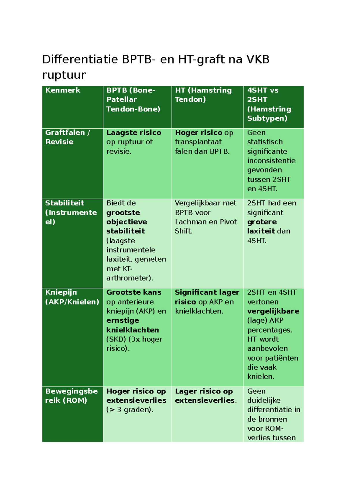 Differentiatie tussen BPTB en HT-grafts na VKB ruptuur: Een Analyse ...