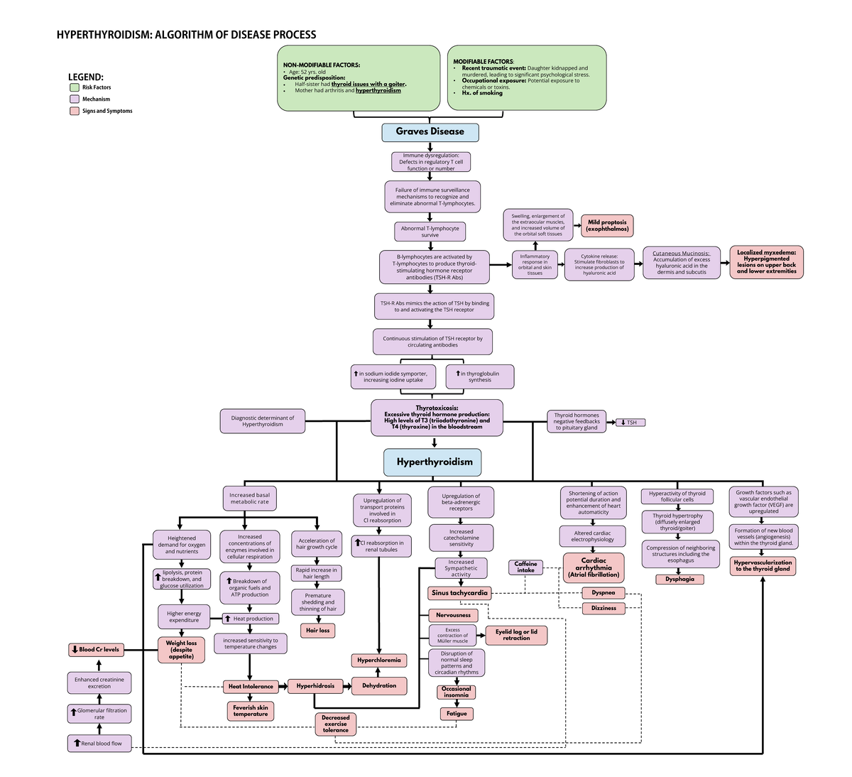 A-7-Algorithm - n/a - • Age: 52 yrs. old • Half-sister had • Mother had ...