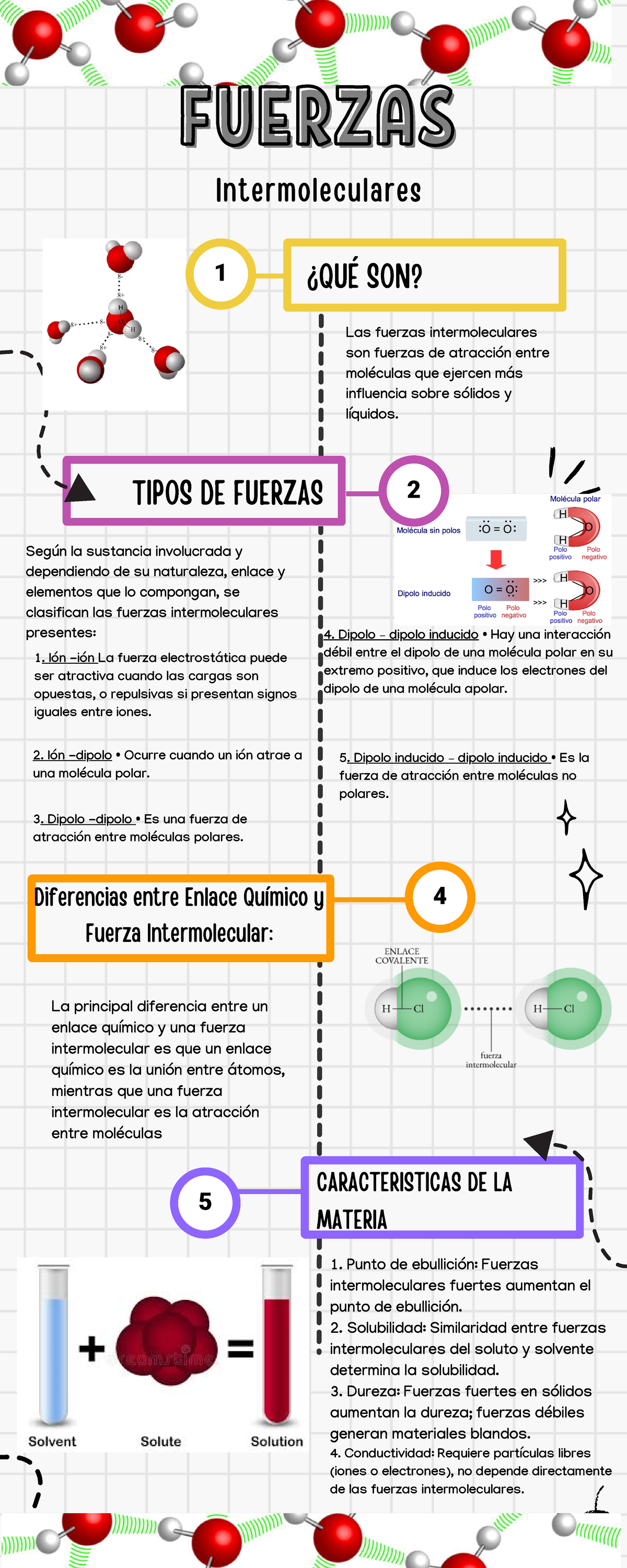 Infografía: Fuerzas Intermoleculares y sus Características - Document Preview