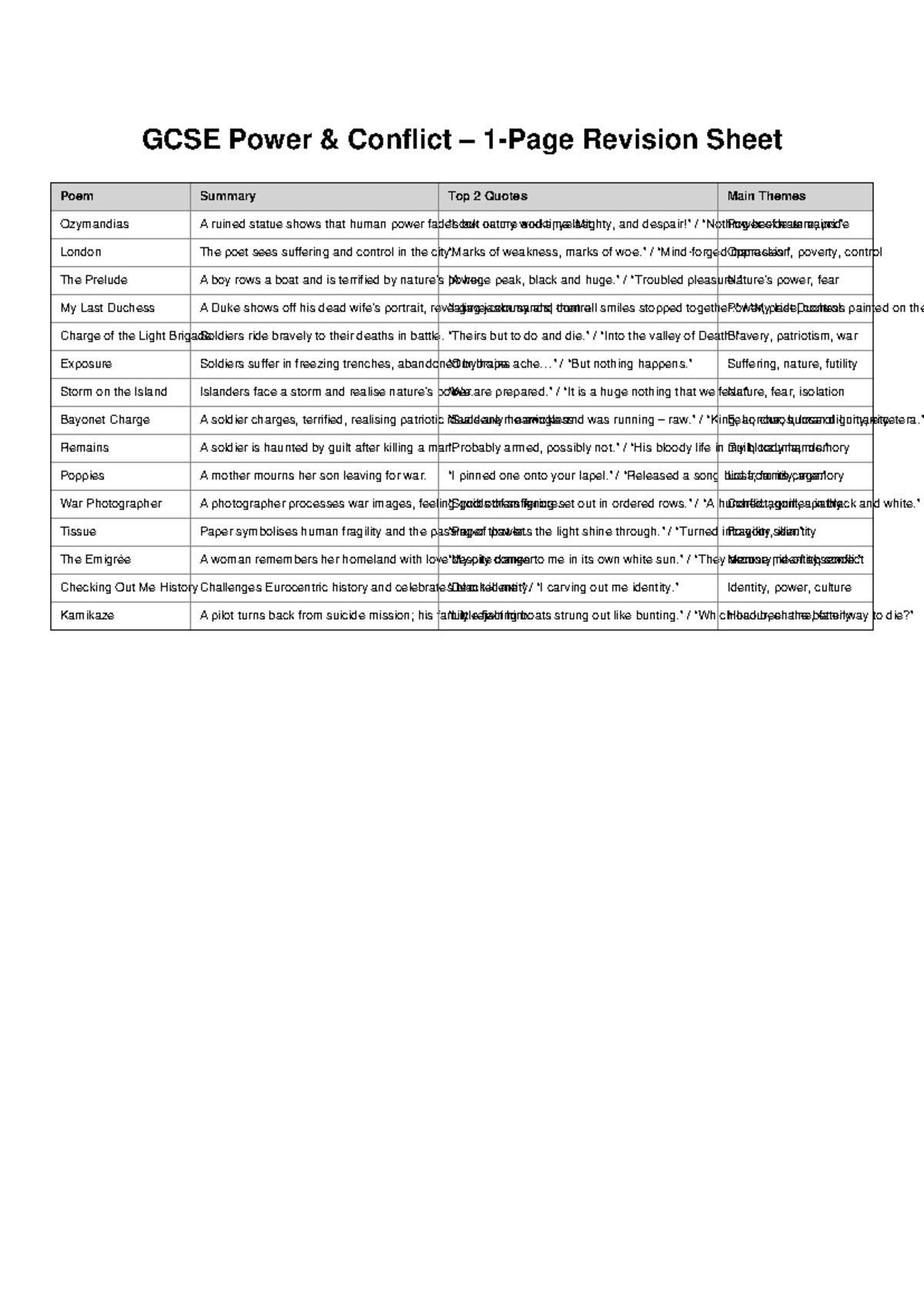 GCSE Power & Conflict Revision: Key Themes & Quotes Summary - Studocu