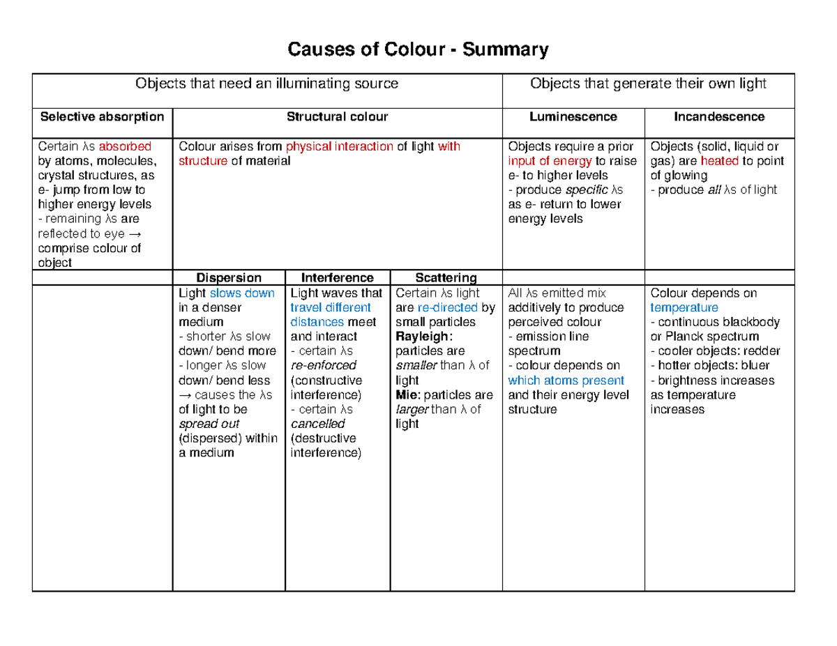 Causes Of Colour Summary - Causes of Colour - Summary Objects that need ...