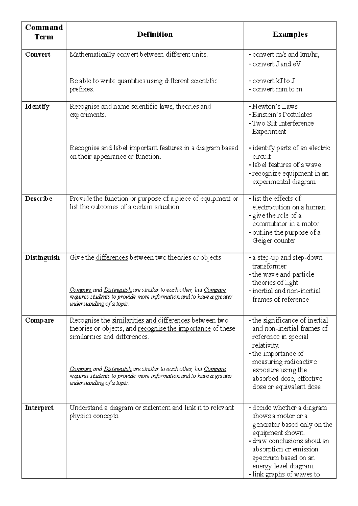 Command Terms for Physics: Definitions, Examples, and Applications ...