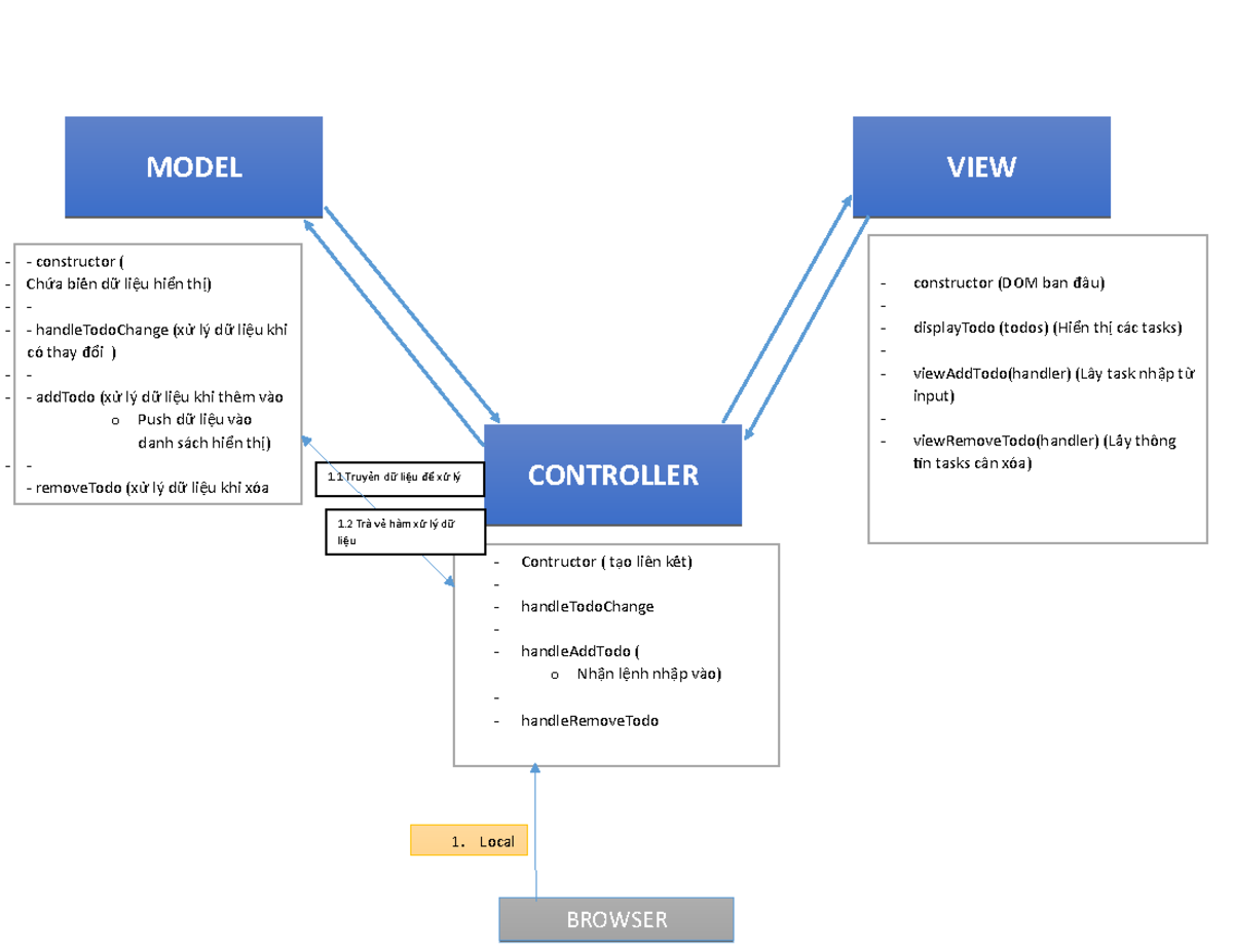 MVC - Modal Functionality for Todo Application - Studocu