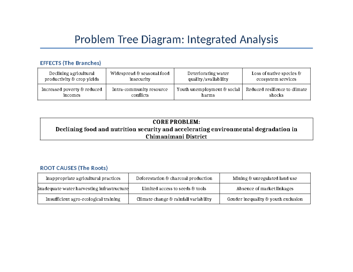 Problem Tree Diagram Integrated - Studocu